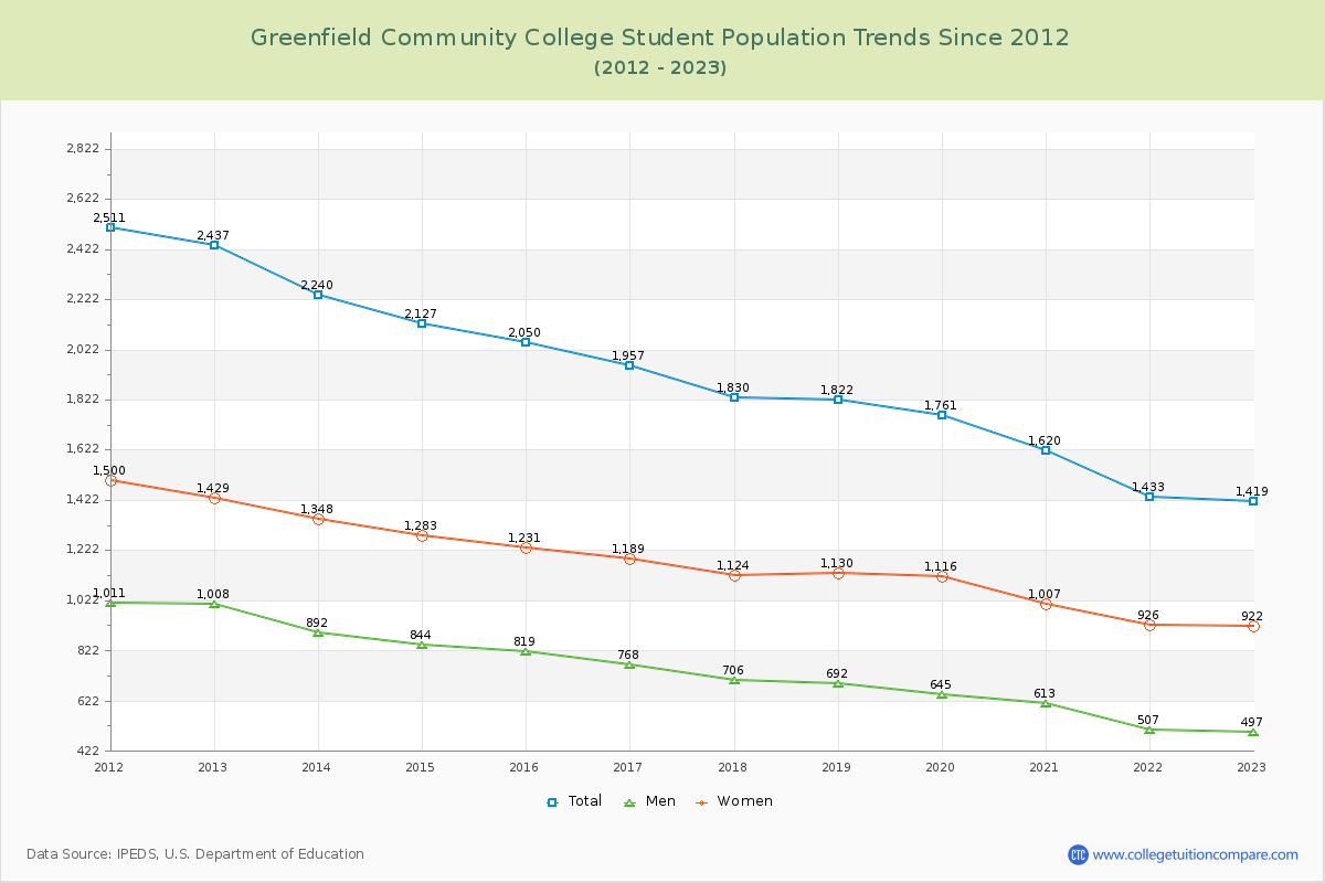 Greenfield Community College Enrollment Trends Chart
