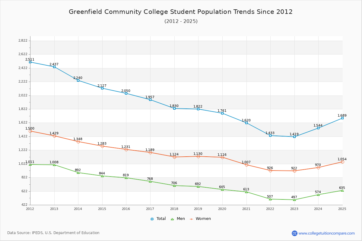 Greenfield Community College Enrollment Trends Chart