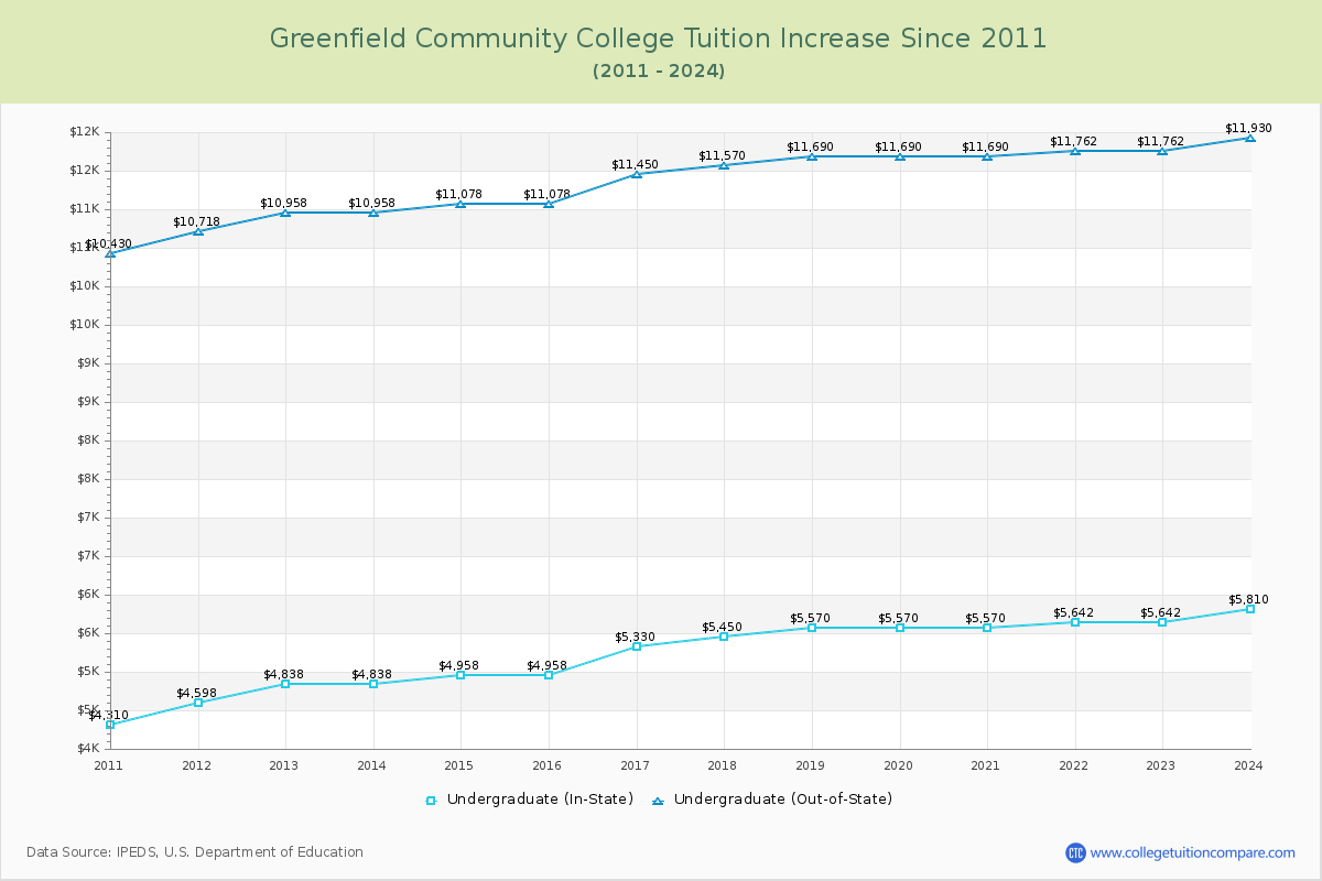 Greenfield Community College Tuition & Fees Changes Chart
