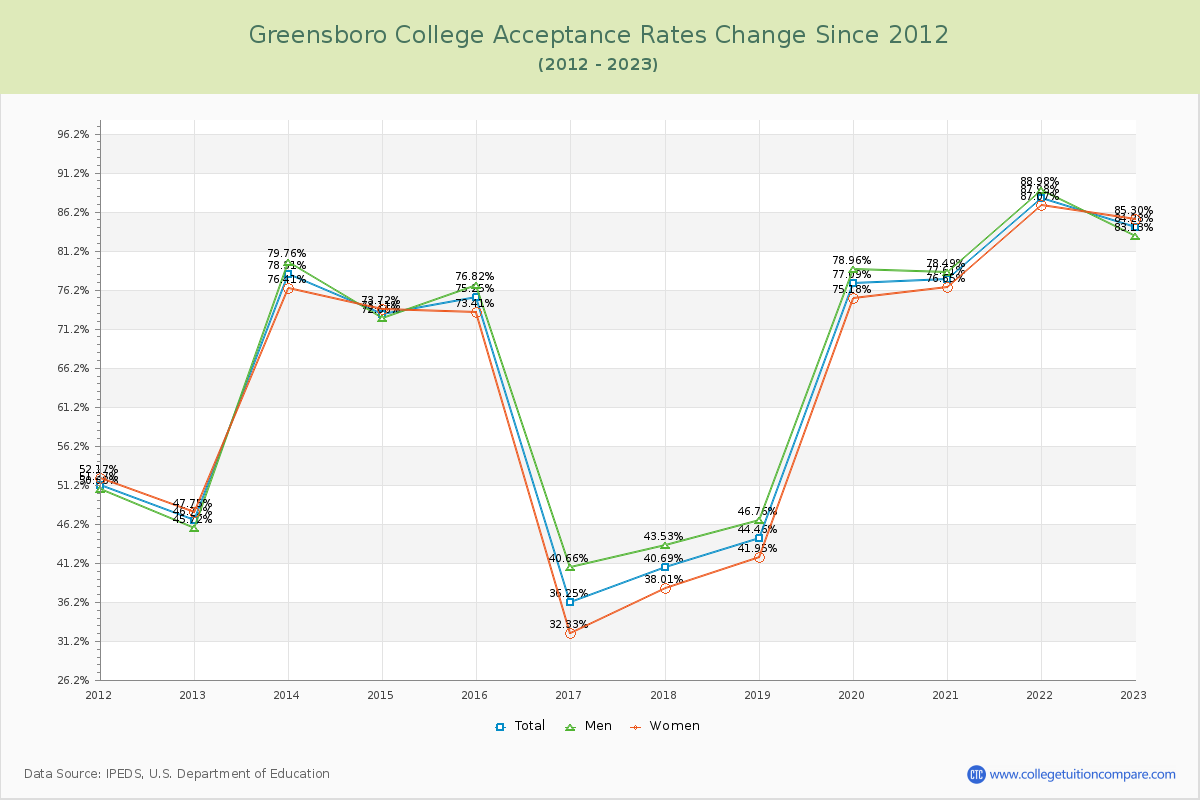 Greensboro College Acceptance Rate Changes Chart