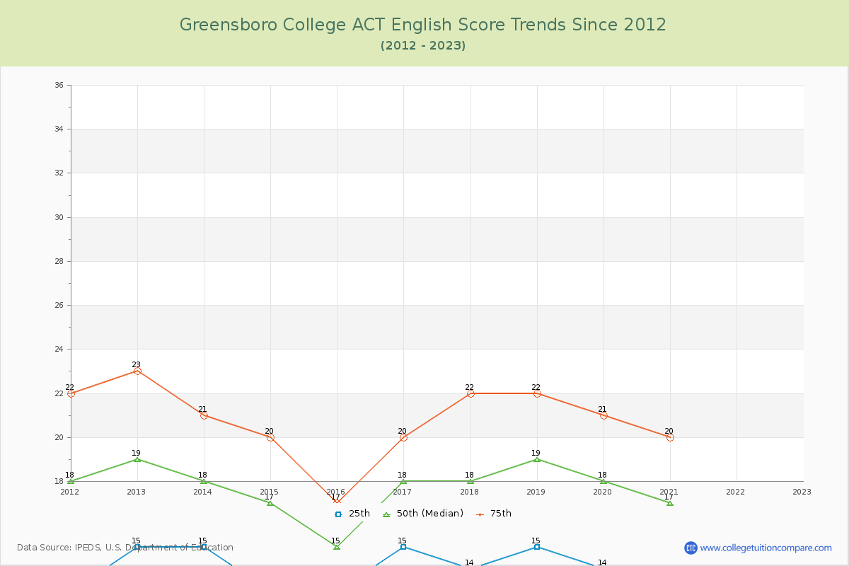 Greensboro College ACT English Trends Chart