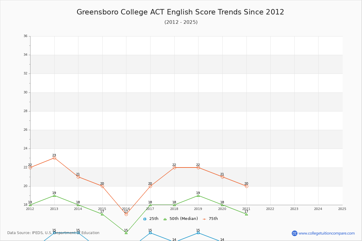 Greensboro College ACT English Trends Chart