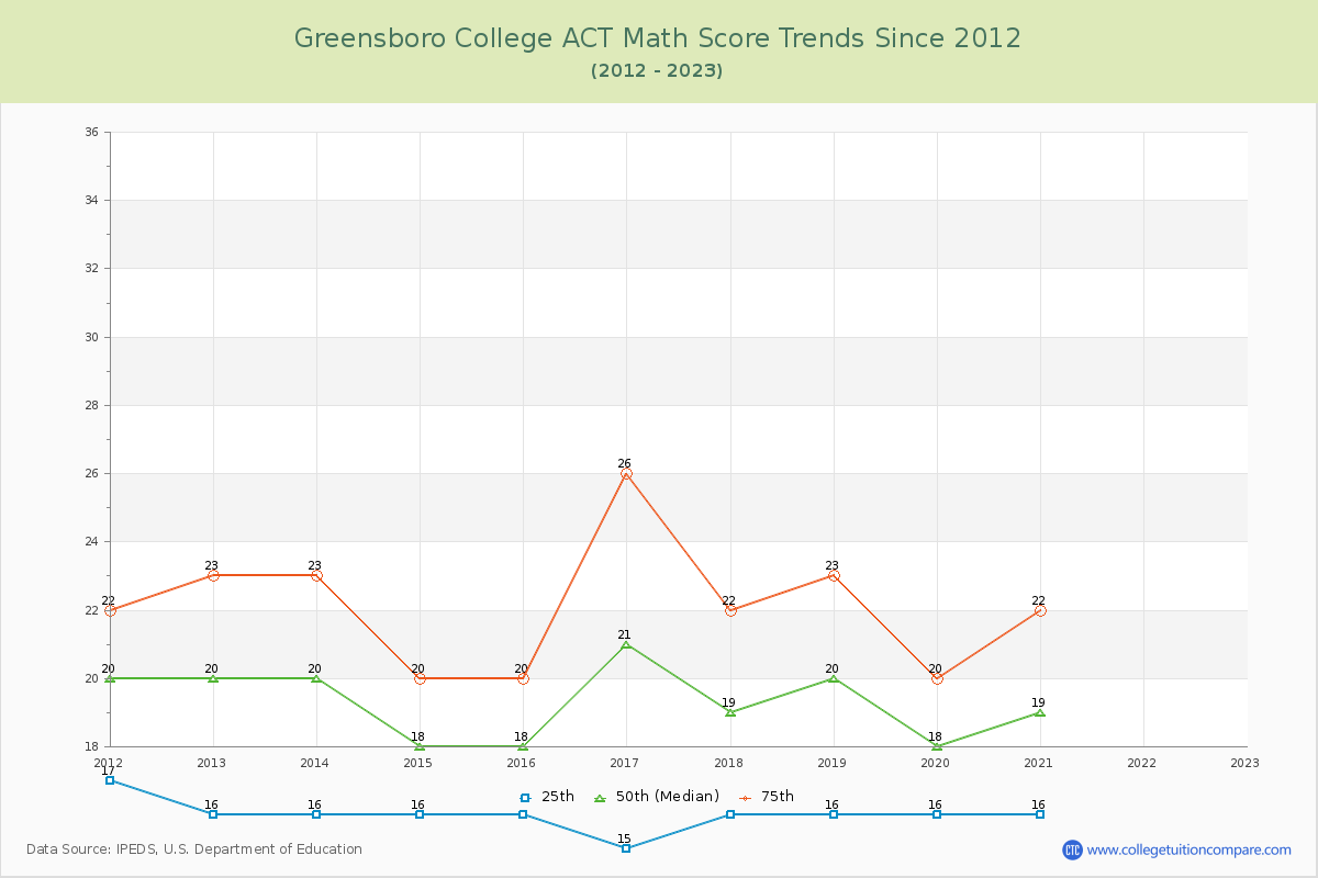 Greensboro College ACT Math Score Trends Chart
