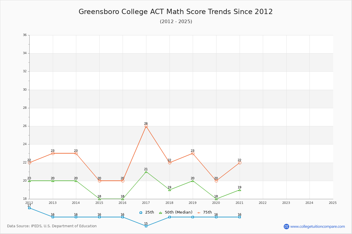 Greensboro College ACT Math Score Trends Chart