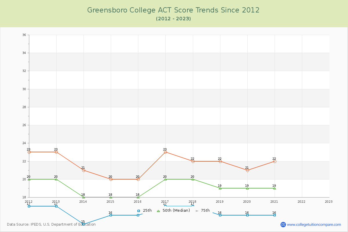 Greensboro College ACT Score Trends Chart