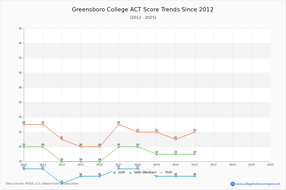 Greensboro College ACT Score Trends Chart