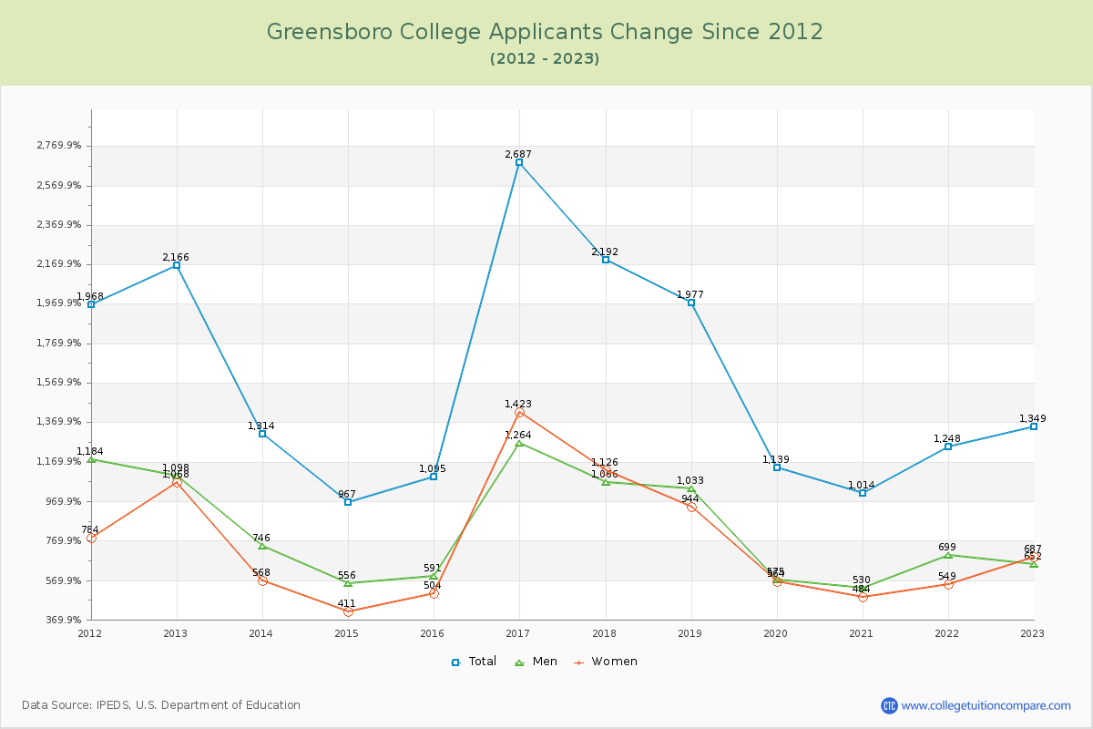 Greensboro College Number of Applicants Changes Chart