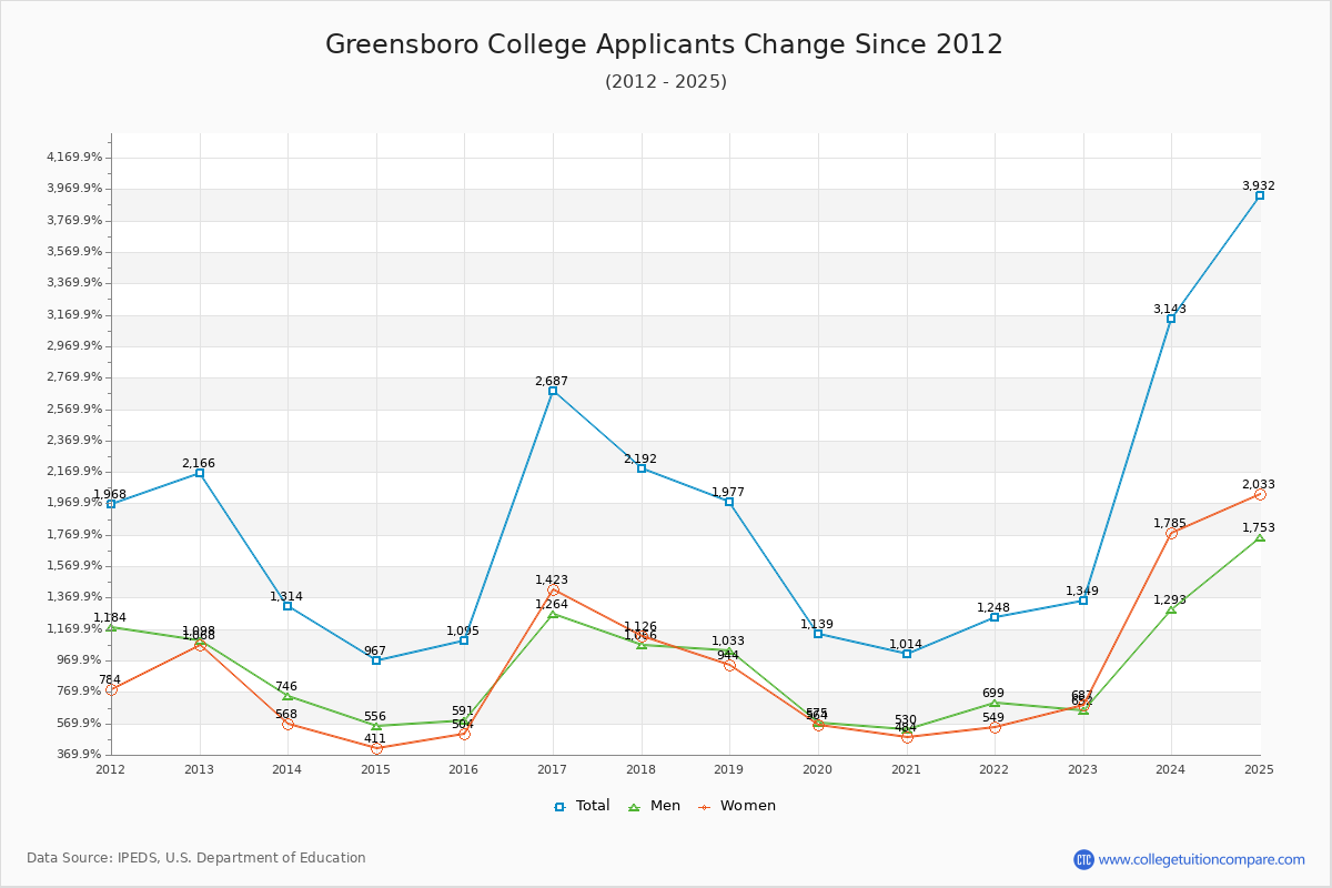 Greensboro College - 10 Year Applicants, Admissions, and Enrollment Trends Chart