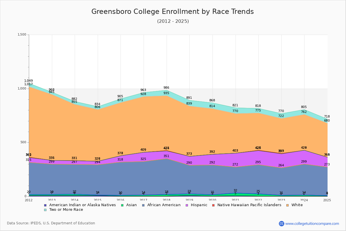 Greensboro College Enrollment by Race Trends Chart