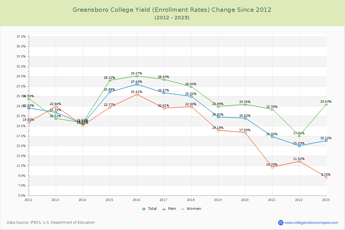 Greensboro College Yield (Enrollment Rate) Changes Chart