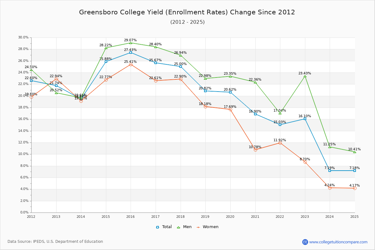 Greensboro College enrollment rate trends chart showing historical yield changes from 2015 to 2025
