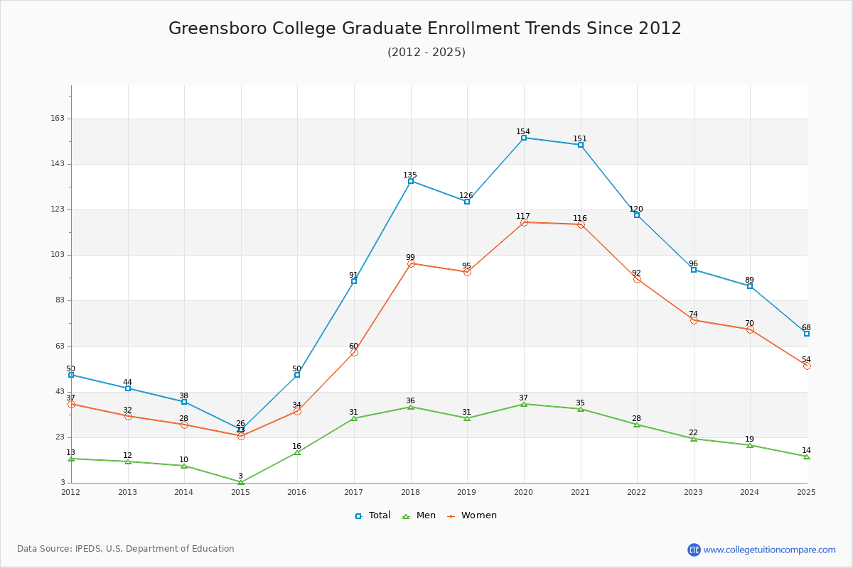 Greensboro College Graduate Enrollment Trends Chart