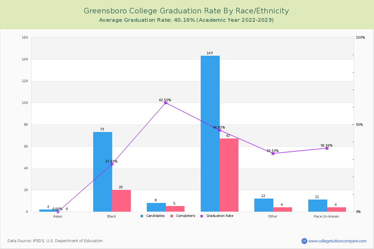 Greensboro College graduate rate by race