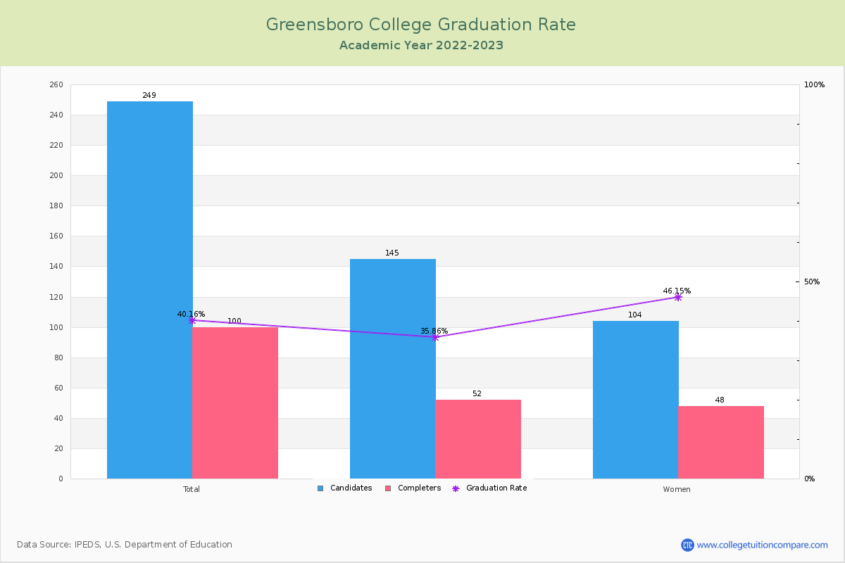 Greensboro College graduate rate