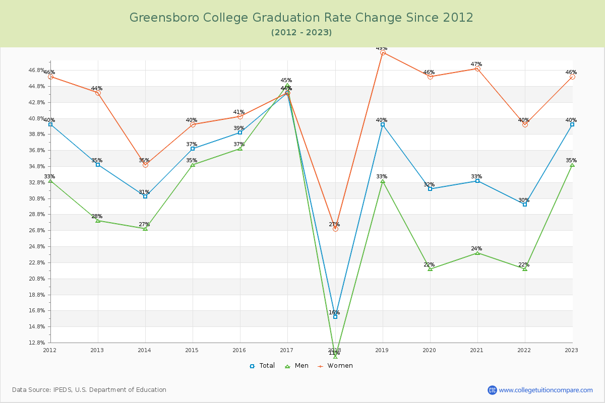 Greensboro College Graduation Rate Changes Chart