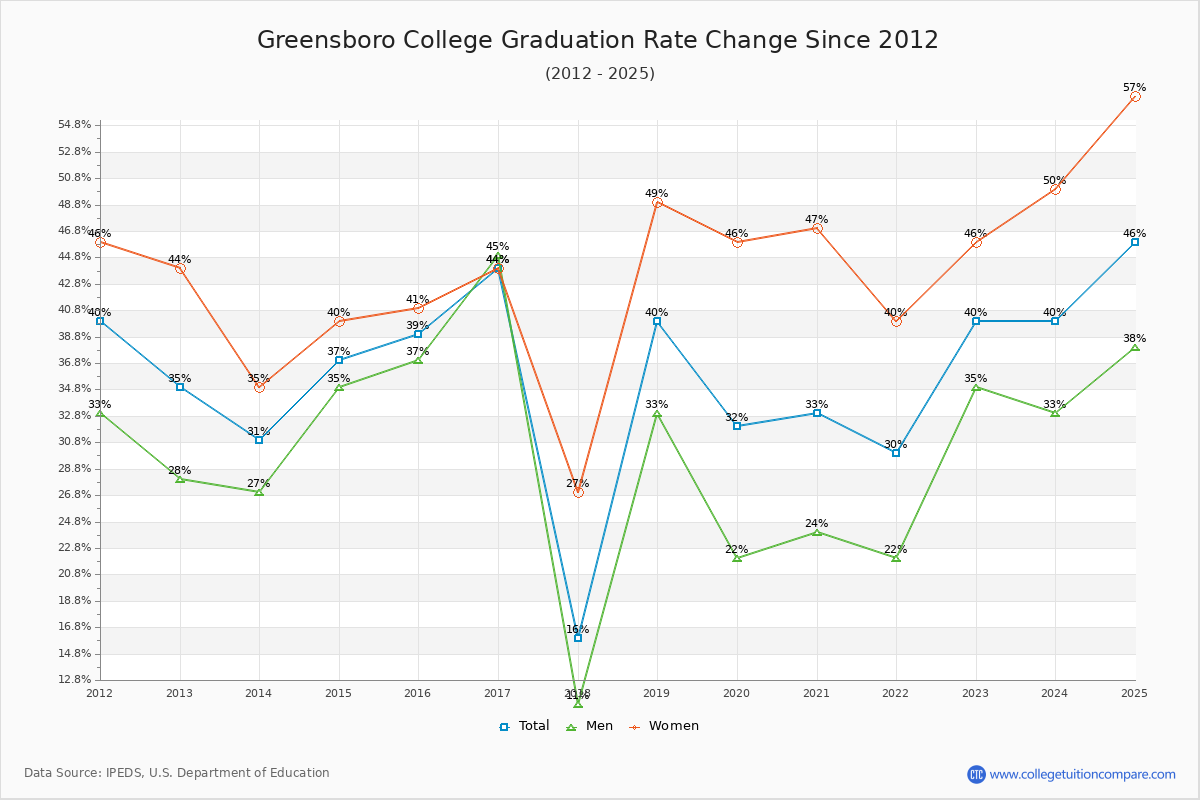 Greensboro College Graduation Rate Changes Chart
