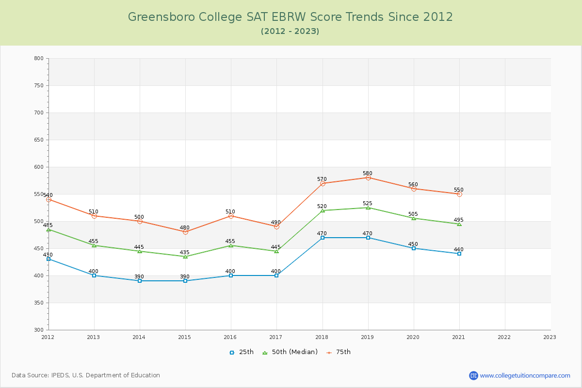 Greensboro College SAT EBRW (Evidence-Based Reading and Writing) Trends Chart