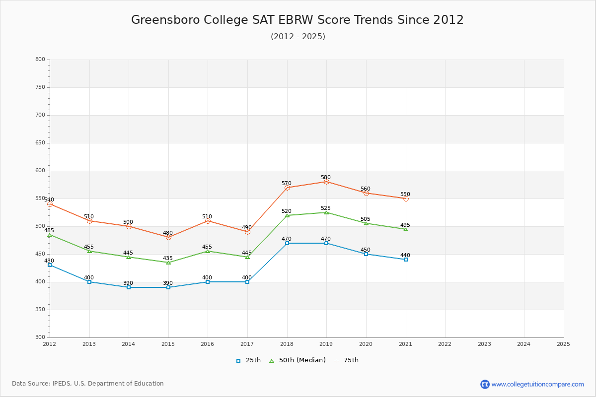 Greensboro College SAT EBRW (Evidence-Based Reading and Writing) Trends Chart