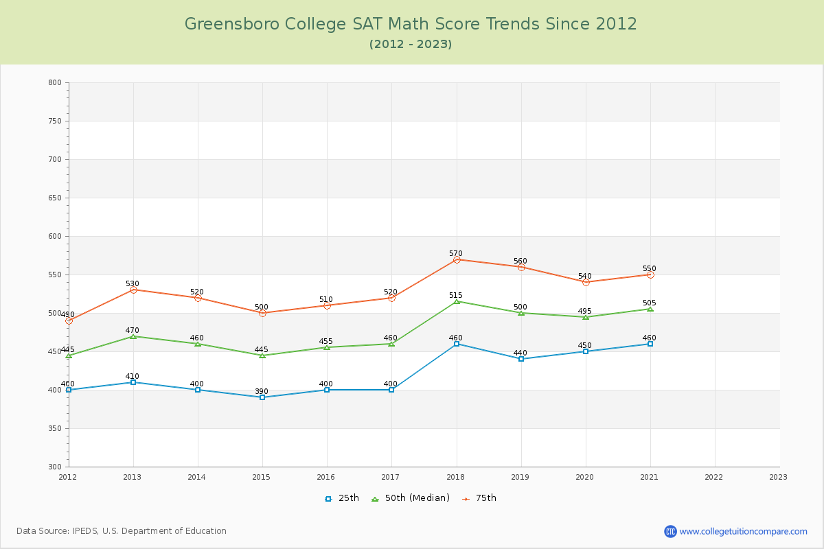 Greensboro College SAT Math Score Trends Chart