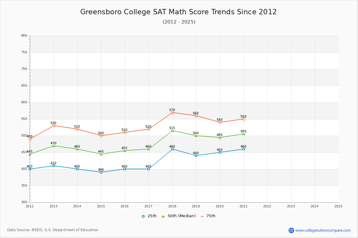 Greensboro College SAT Math Score Trends Chart