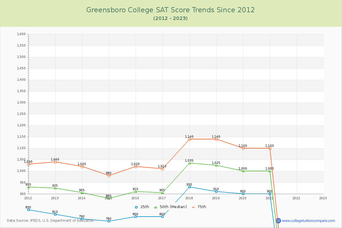 Greensboro College SAT Score Trends Chart