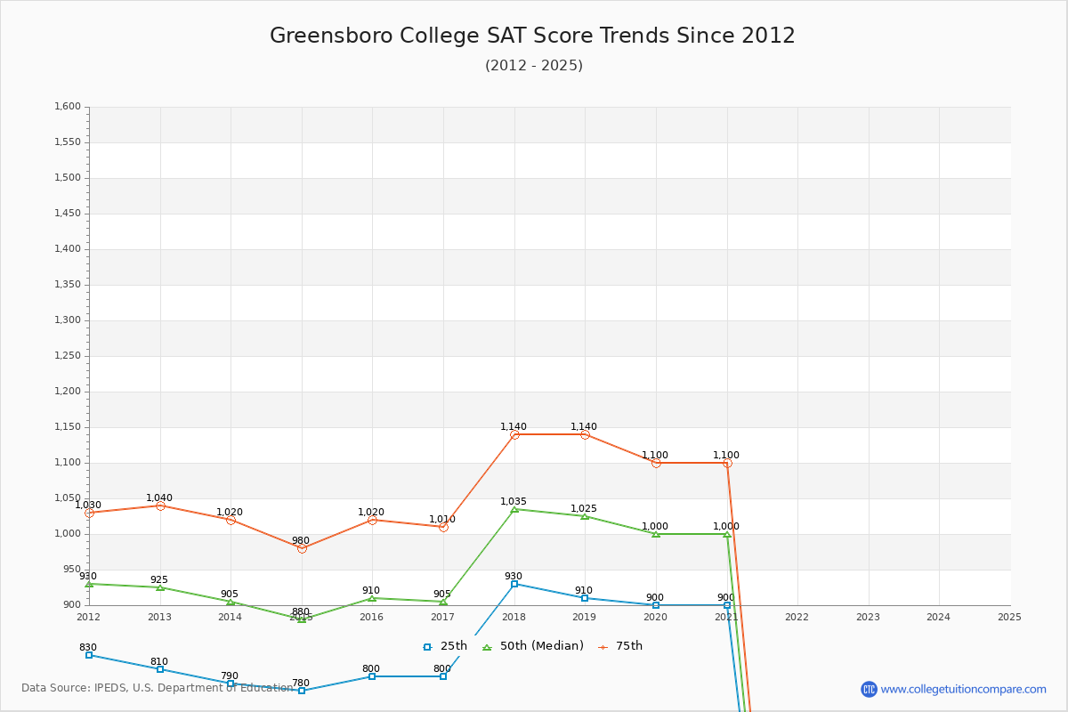 Greensboro College SAT Score Trends Chart