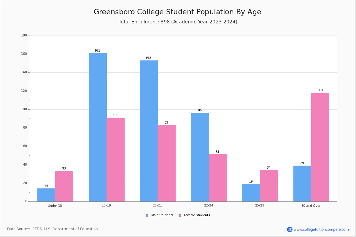 Greensboro College Student Population and Demographics