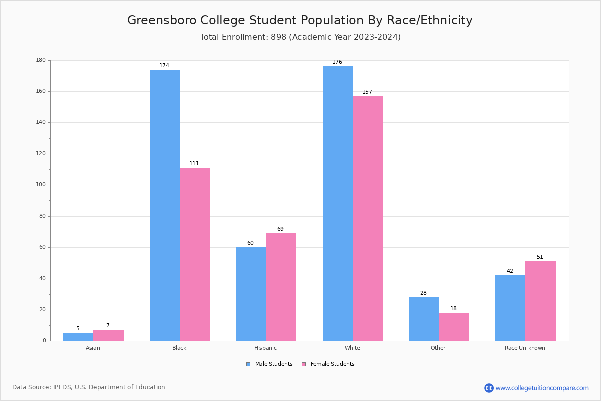 Greensboro College Student Population and Demographics