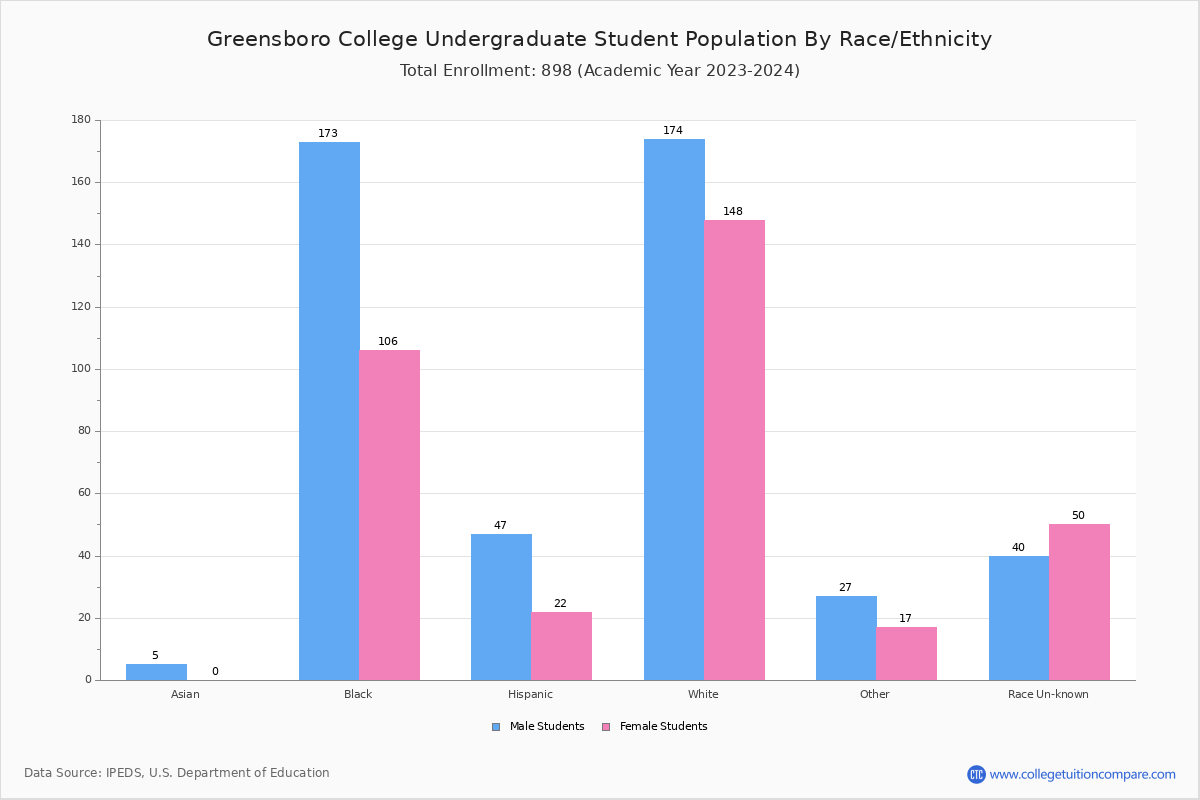 Greensboro College Student Population and Demographics