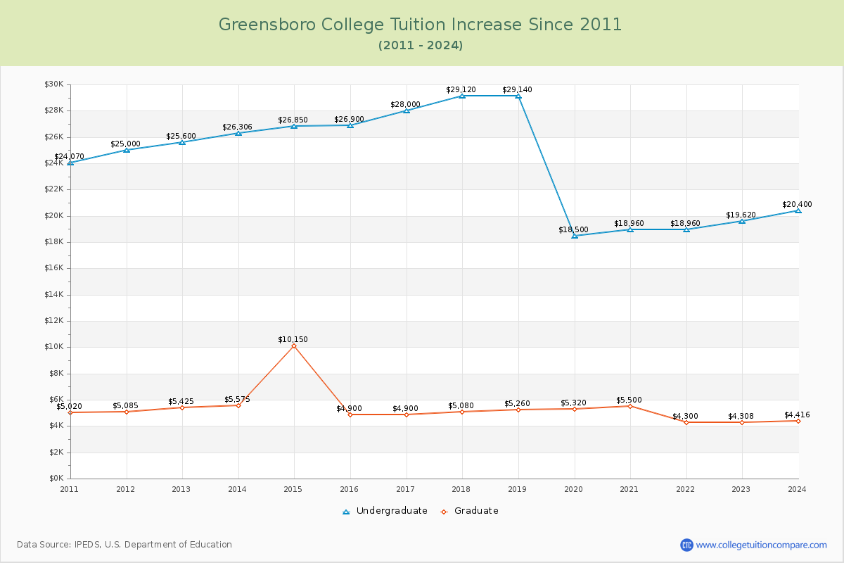 Greensboro College Tuition & Fees Changes Chart