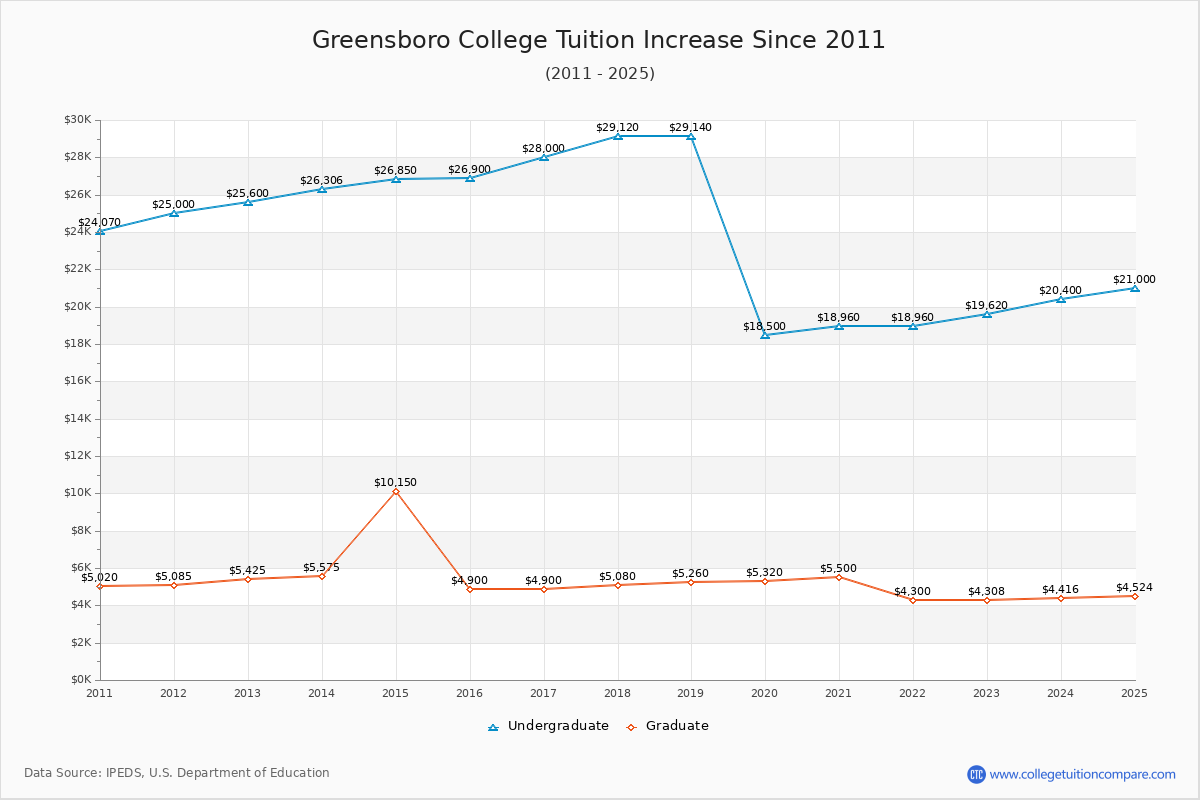 Greensboro College Tuition & Fees Changes Chart