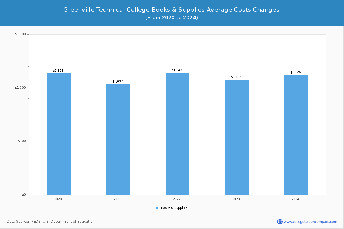 Greenville Technical College - Books and Supplies Costs