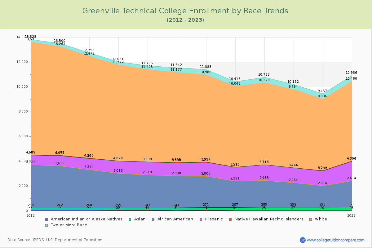 Greenville Technical College Enrollment by Race Trends Chart