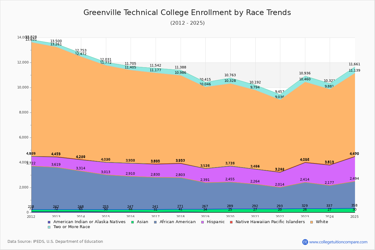 Greenville Technical College Enrollment by Race Trends Chart