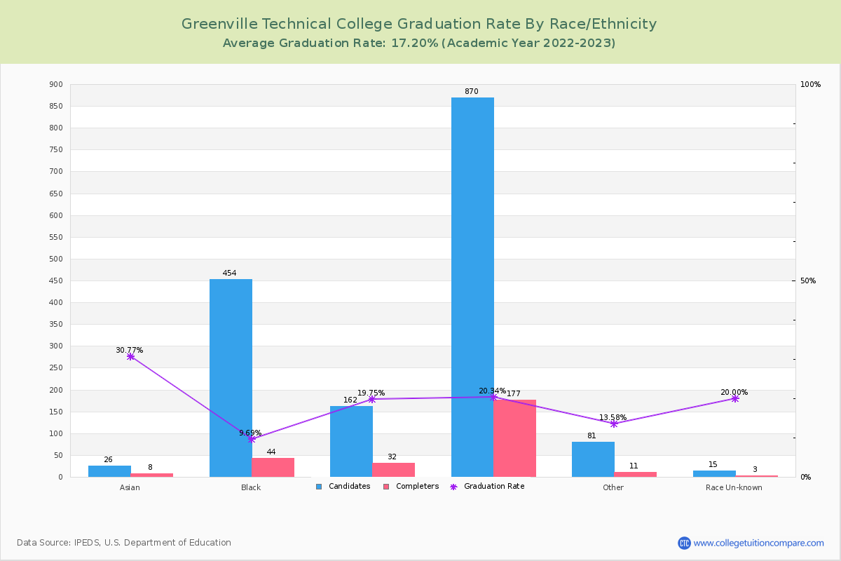 Greenville Technical College graduate rate by race
