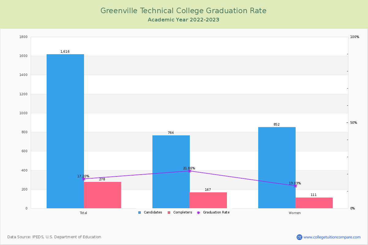 Greenville Technical College graduate rate