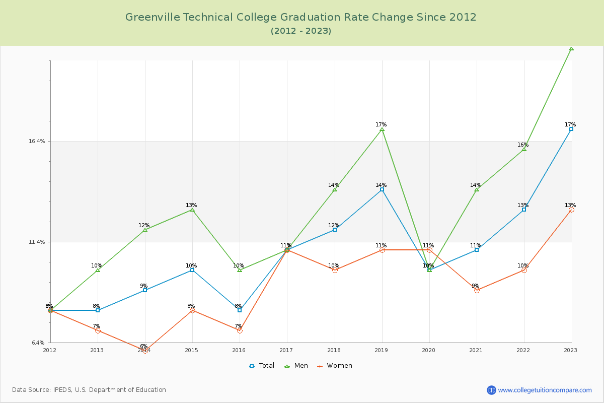 Greenville Technical College Graduation Rate Changes Chart