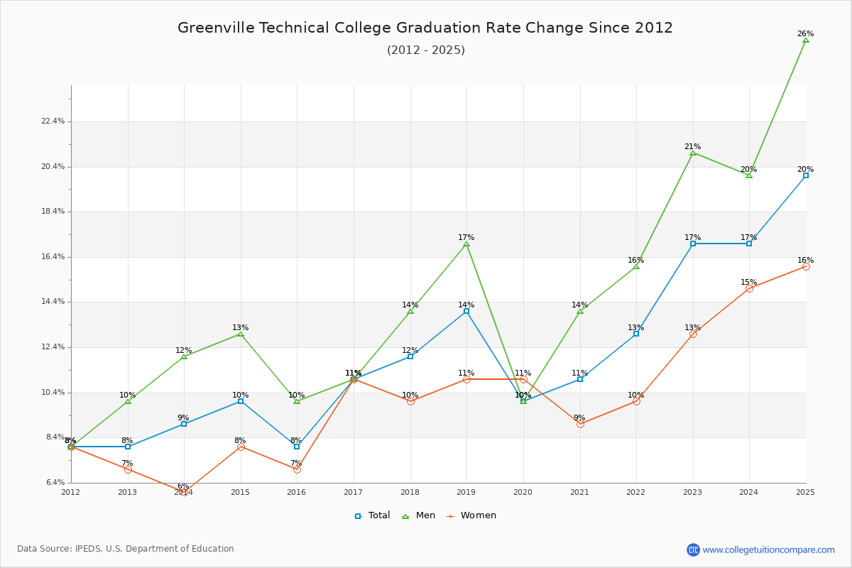 Greenville Technical College Graduation Rate Changes Chart
