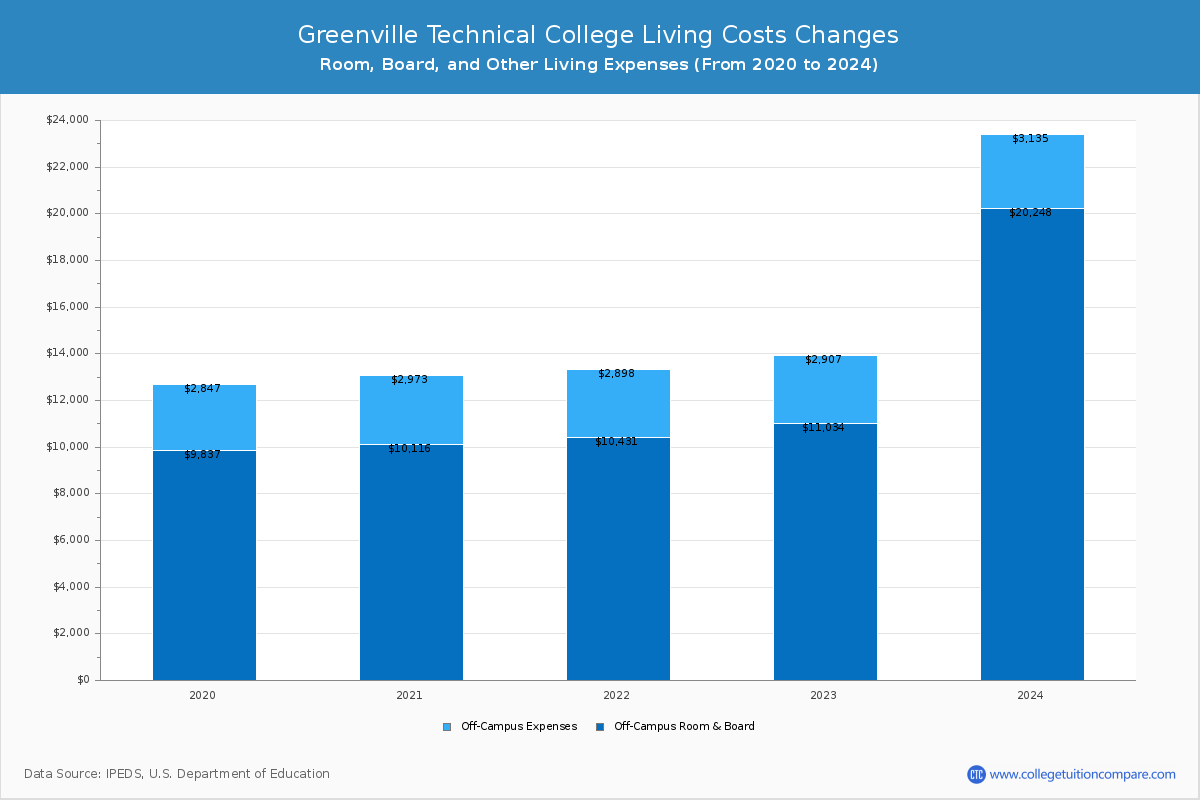 Greenville Technical College - Room and Board Coost Chart