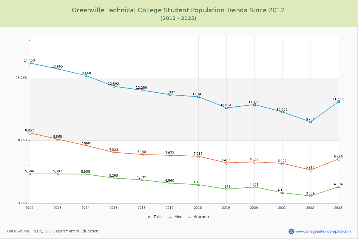 Greenville Technical College Enrollment Trends Chart