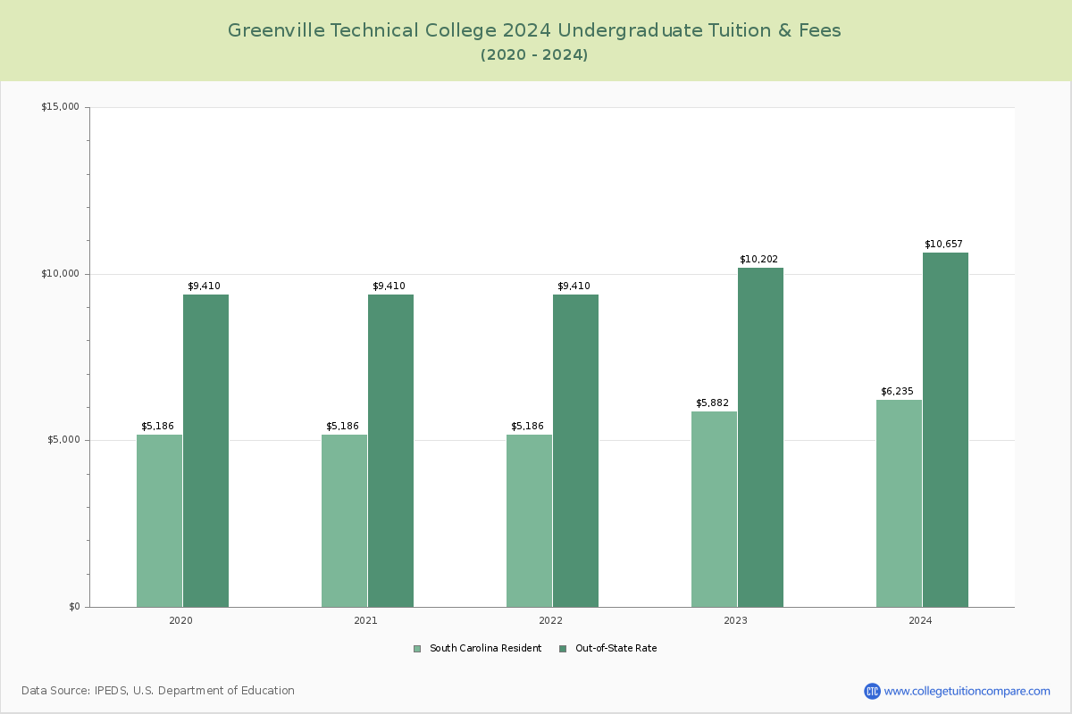 Greenville Technical College - Undergraduate Tuition Chart
