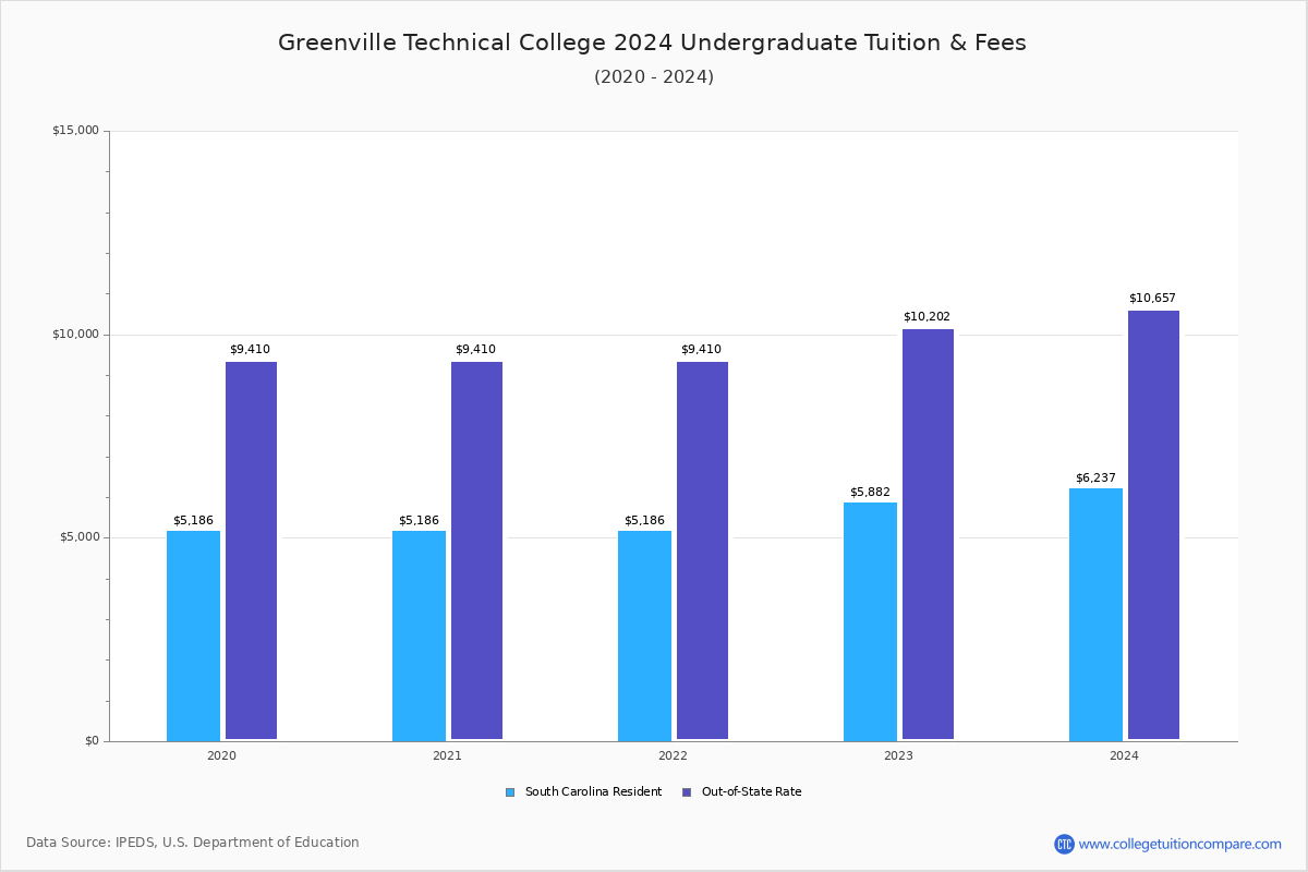 Greenville Technical College - Undergraduate Tuition Chart