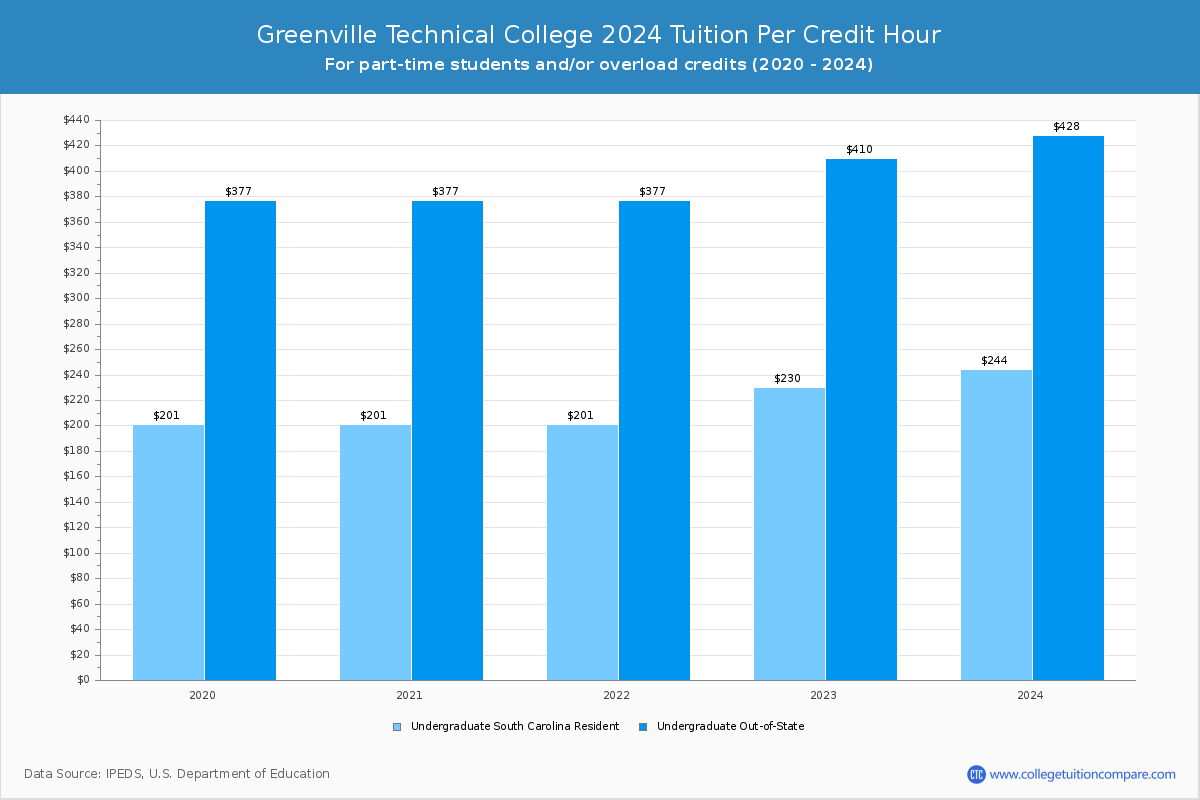 Greenville Technical College - Tuition per Credit Hour