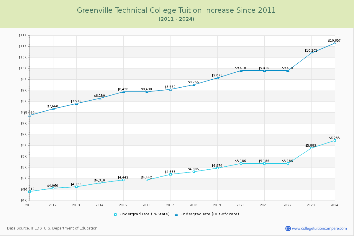Greenville Technical College Tuition & Fees Changes Chart