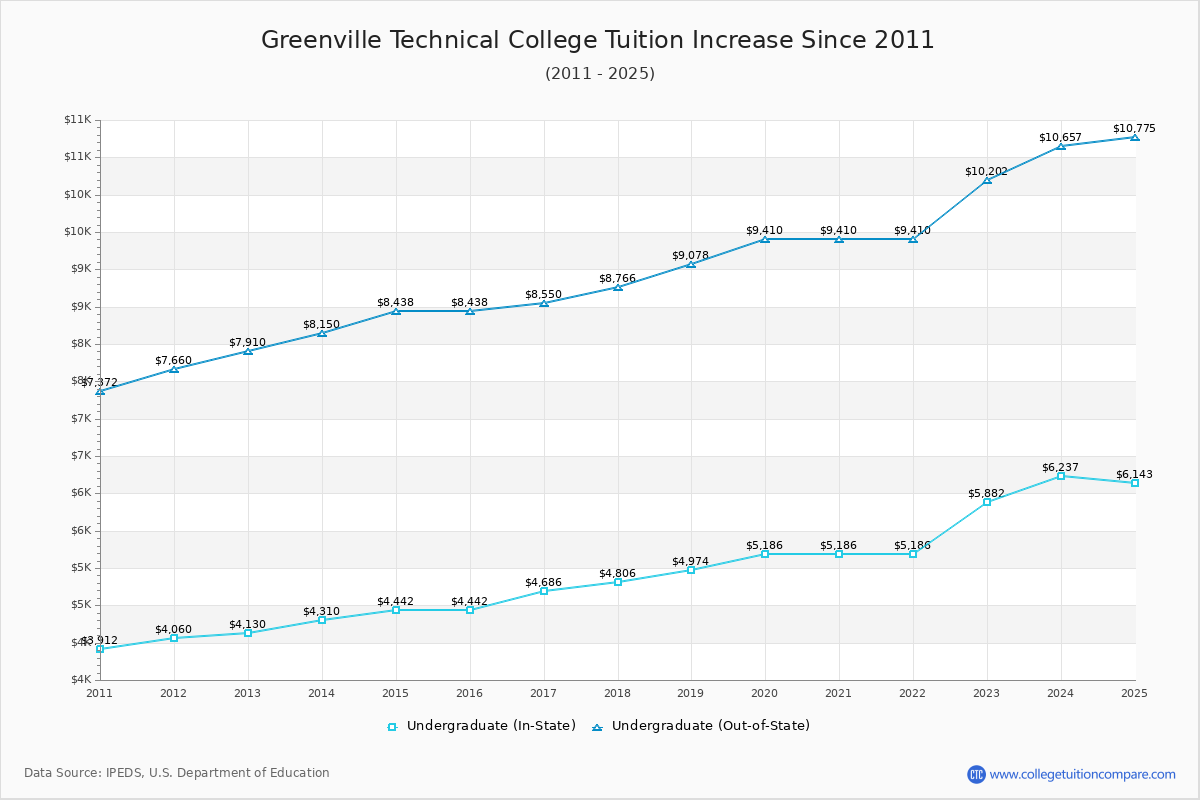 Greenville Technical College Tuition & Fees Changes Chart