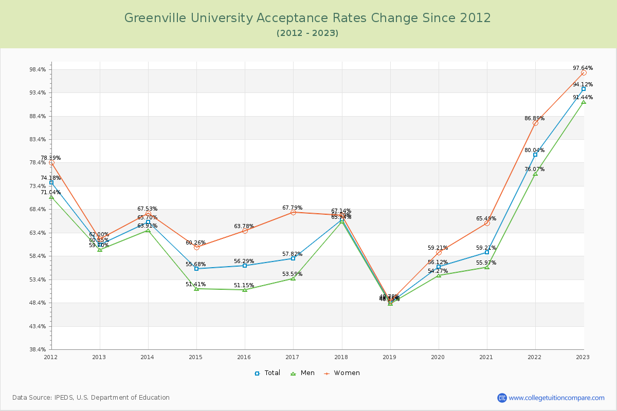 Greenville University Acceptance Rate Changes Chart
