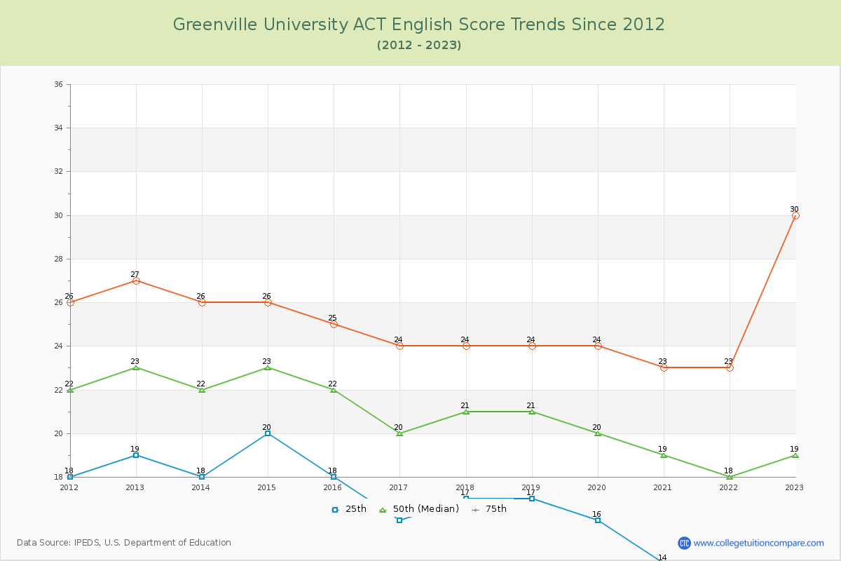 Greenville University ACT English Trends Chart