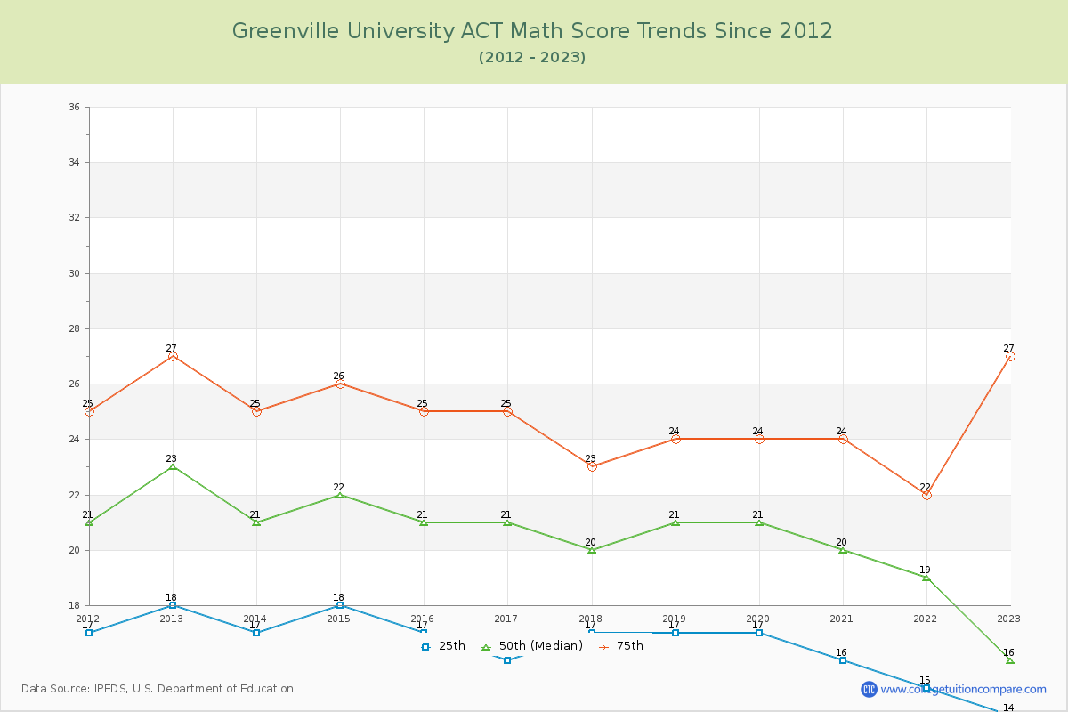 Greenville University ACT Math Score Trends Chart