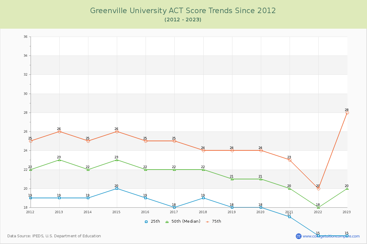 Greenville University ACT Score Trends Chart