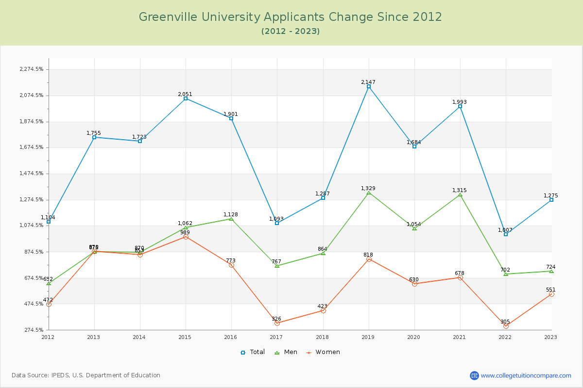 Greenville University Number of Applicants Changes Chart